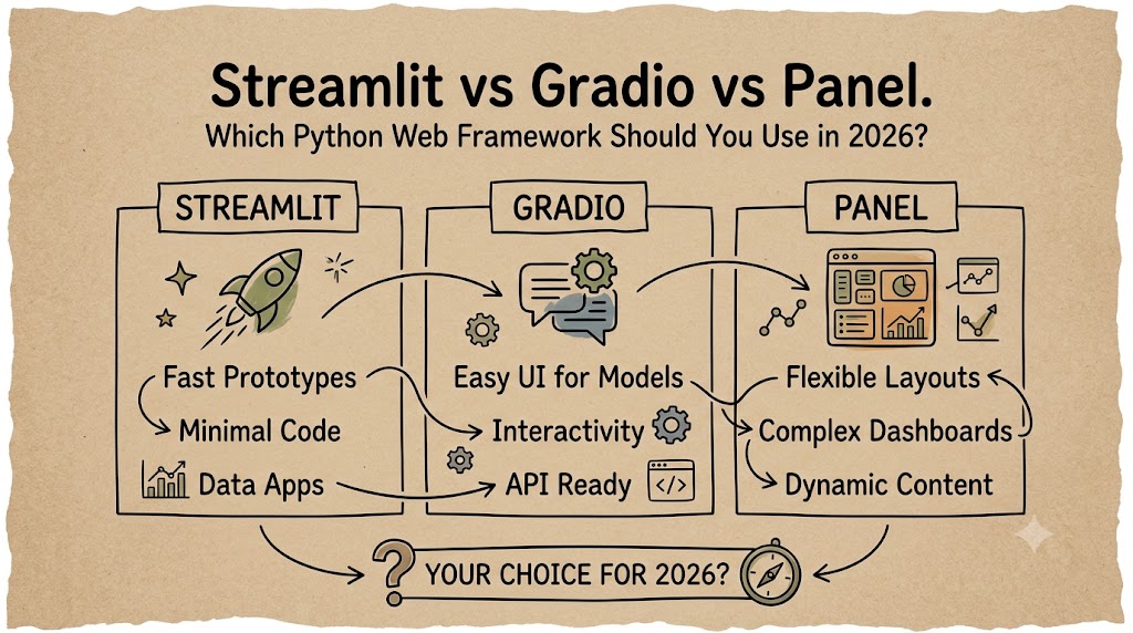 A hands-on comparison of Streamlit, Gradio, and Panel for Python developers.